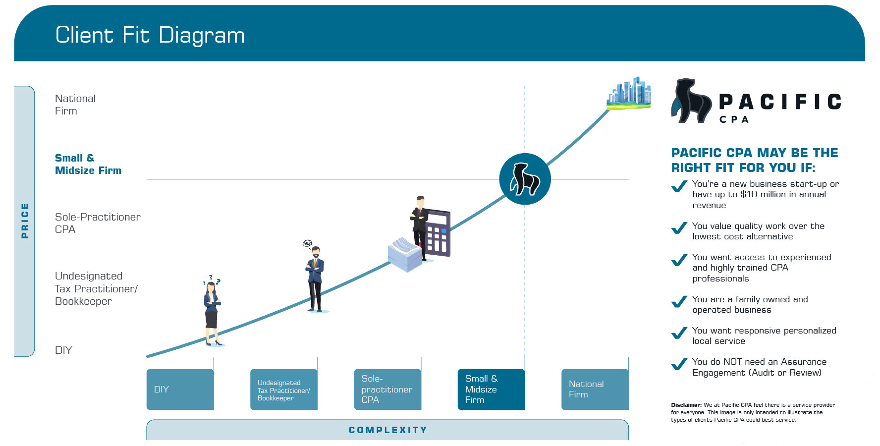 Client Fit Diagram: Pacific CPA may be the right fit for you if you are a start-up or have up to $10 million in annual revenue, value quality work over the lowest cost, want experienced CPA professionals, are family owned, want responsive local service and do not need an assurance engagement
